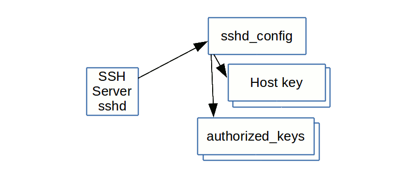 sshd config-ssh-config